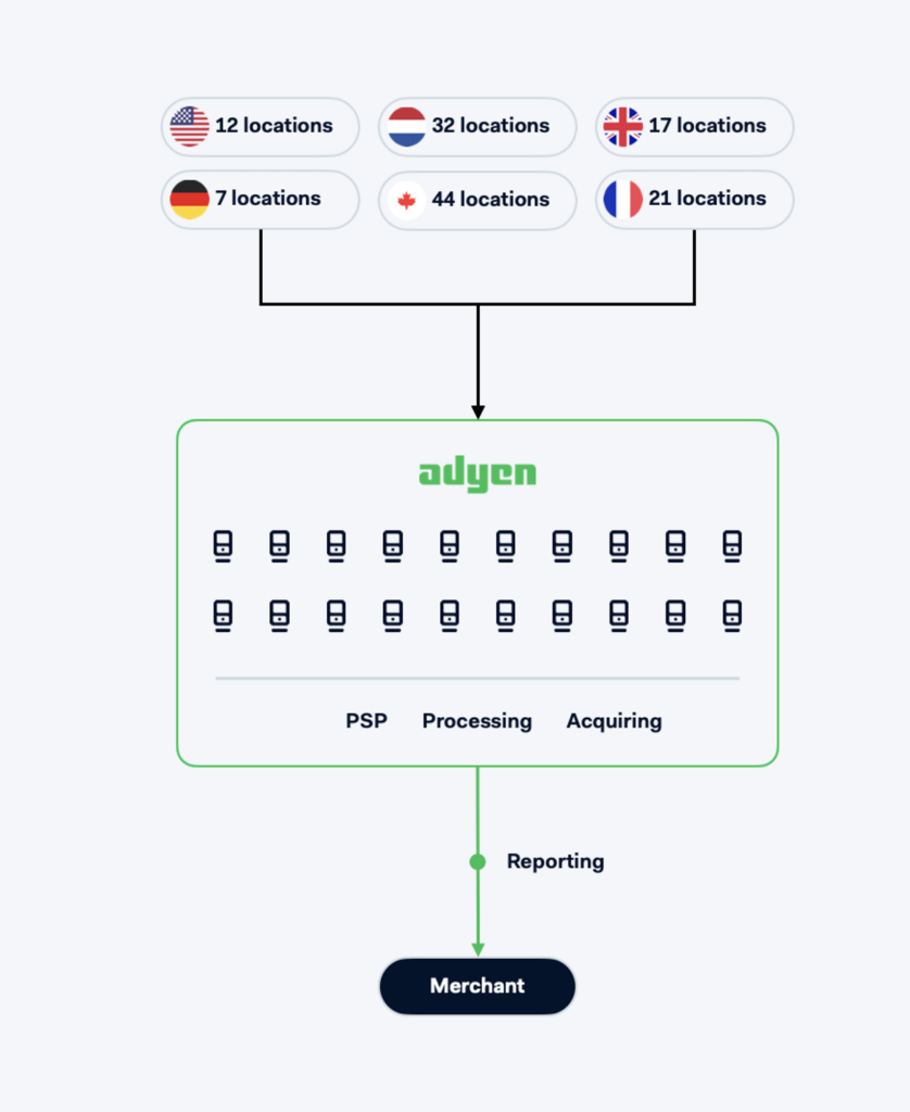 Adyen unified global payment platform